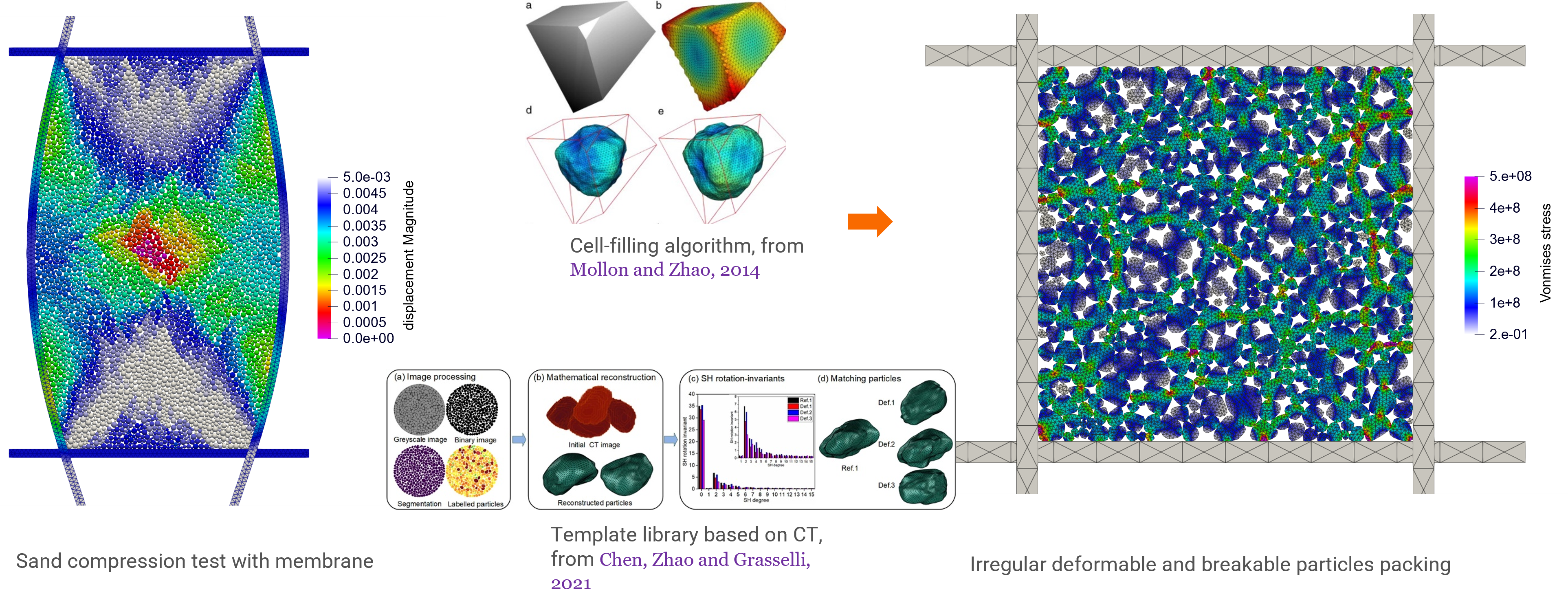 Sand compression test with membrane (left) and irregular deformable and breakable particles packing (right).